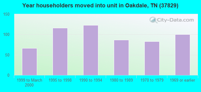 Year householders moved into unit in Oakdale, TN (37829) 