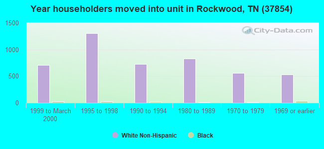 Year householders moved into unit in Rockwood, TN (37854) 