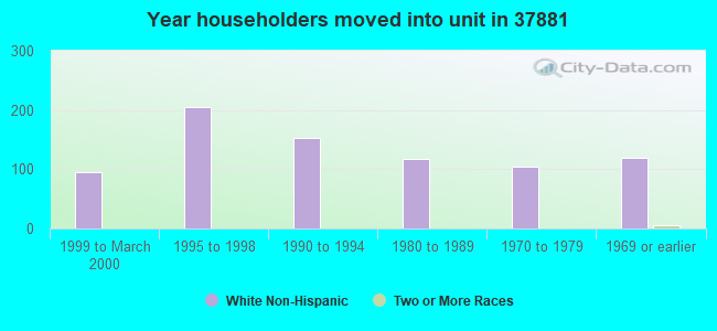 Year householders moved into unit in 37881 