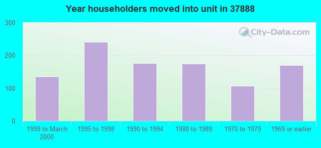 Year householders moved into unit in 37888 