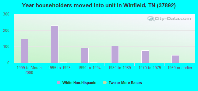 Year householders moved into unit in Winfield, TN (37892) 