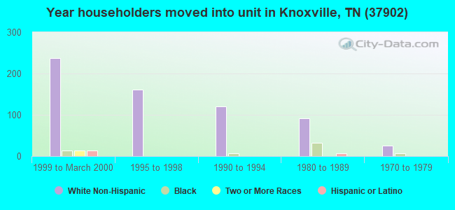 Year householders moved into unit in Knoxville, TN (37902) 