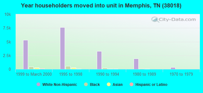 Year householders moved into unit in Memphis, TN (38018) 