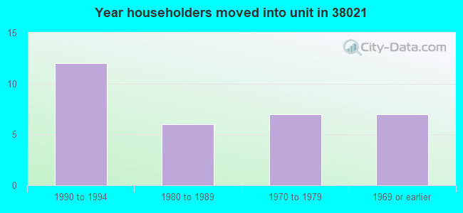 Year householders moved into unit in 38021 