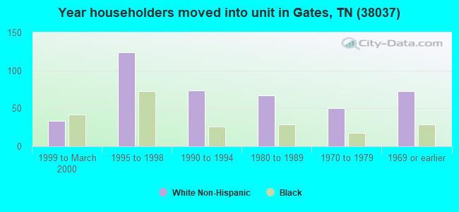 Year householders moved into unit in Gates, TN (38037) 