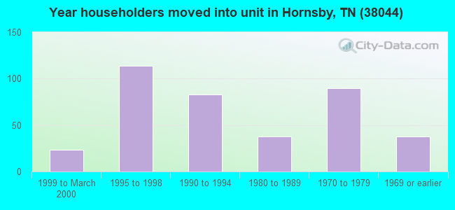 Year householders moved into unit in Hornsby, TN (38044) 