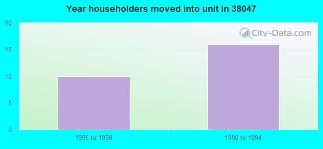 Year householders moved into unit in 38047 