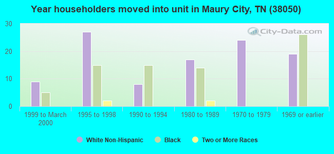 Year householders moved into unit in Maury City, TN (38050) 