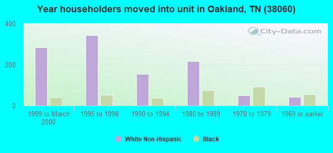 Year householders moved into unit in Oakland, TN (38060) 