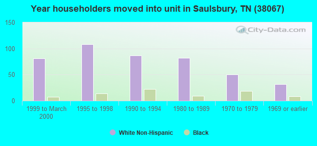 Year householders moved into unit in Saulsbury, TN (38067) 