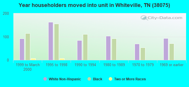 Year householders moved into unit in Whiteville, TN (38075) 