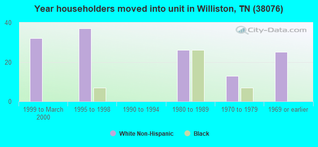 Year householders moved into unit in Williston, TN (38076) 