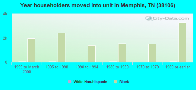Year householders moved into unit in Memphis, TN (38106) 