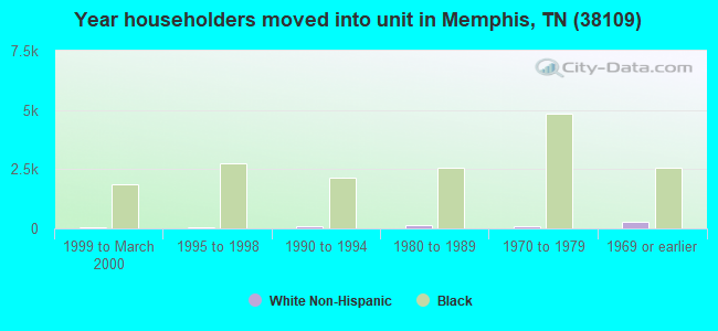 Year householders moved into unit in Memphis, TN (38109) 