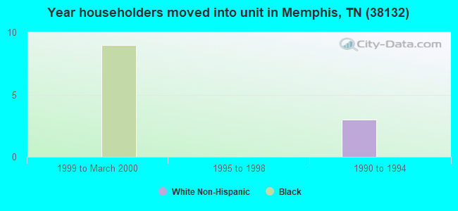 Year householders moved into unit in Memphis, TN (38132) 