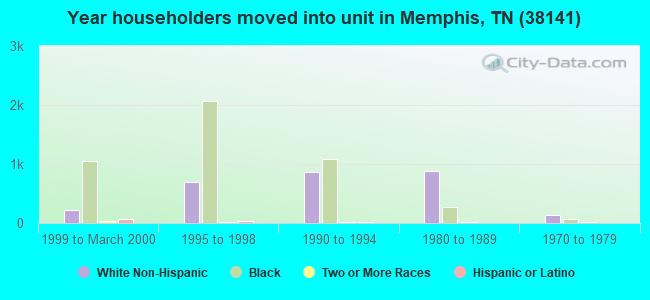 Year householders moved into unit in Memphis, TN (38141) 