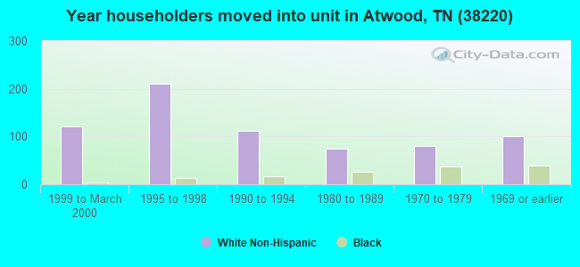 Year householders moved into unit in Atwood, TN (38220) 