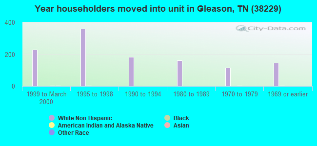 Year householders moved into unit in Gleason, TN (38229) 