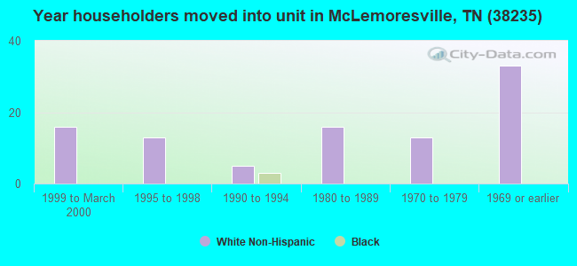 Year householders moved into unit in McLemoresville, TN (38235) 