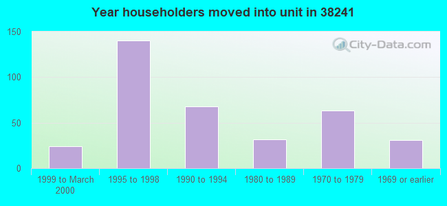 Year householders moved into unit in 38241 