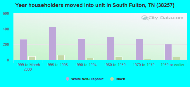 Year householders moved into unit in South Fulton, TN (38257) 