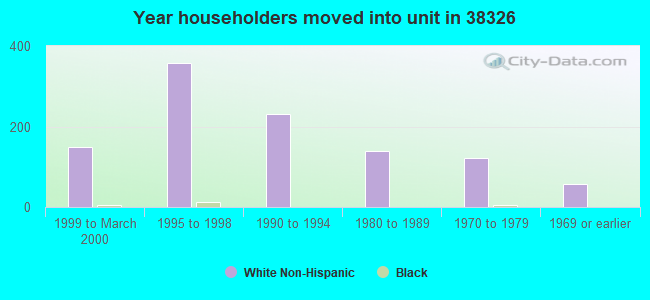 Year householders moved into unit in 38326 