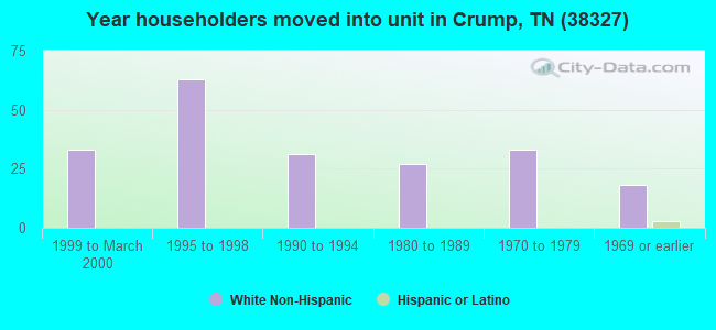 Year householders moved into unit in Crump, TN (38327) 