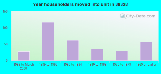 Year householders moved into unit in 38328 