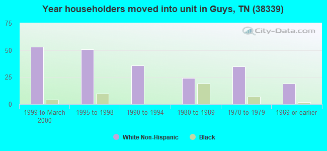 Year householders moved into unit in Guys, TN (38339) 