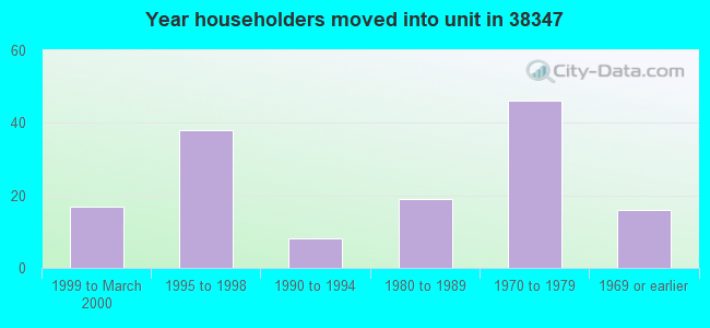 Year householders moved into unit in 38347 