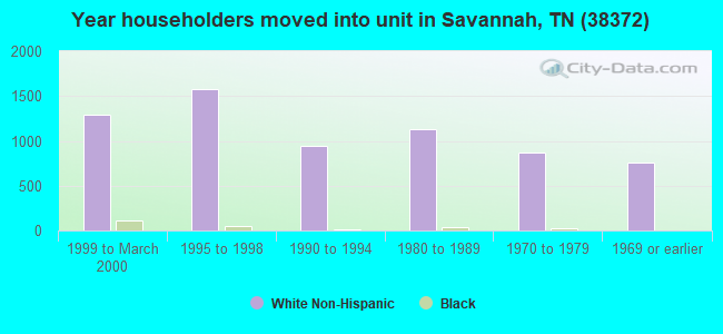 Year householders moved into unit in Savannah, TN (38372) 