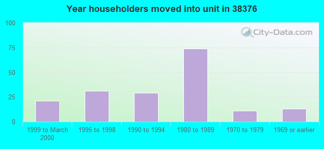 Year householders moved into unit in 38376 
