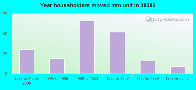 Year householders moved into unit in 38380 