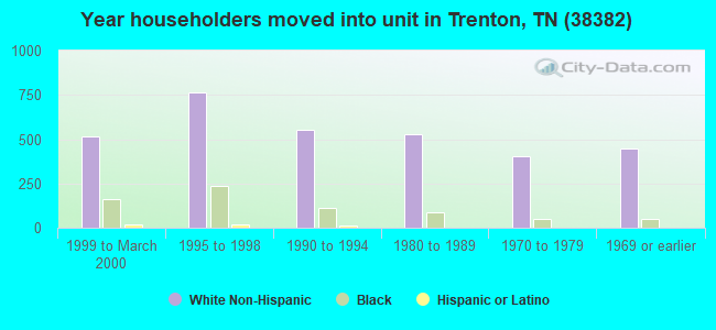 Year householders moved into unit in Trenton, TN (38382) 