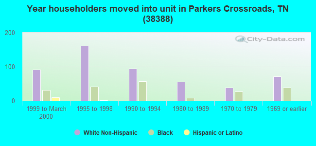 Year householders moved into unit in Parkers Crossroads, TN (38388) 