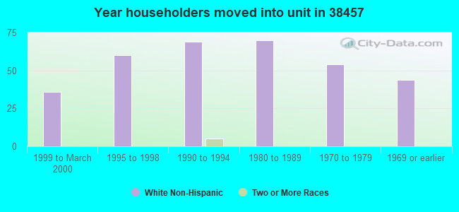 Year householders moved into unit in 38457 