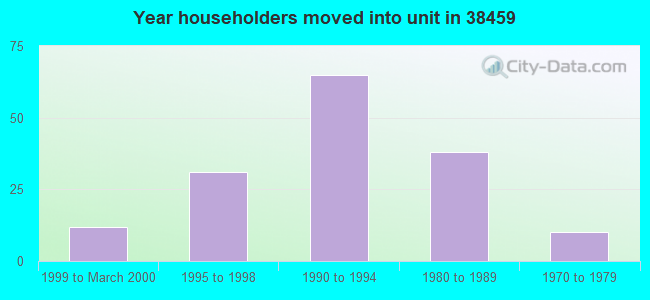 Year householders moved into unit in 38459 