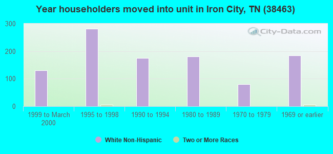 Year householders moved into unit in Iron City, TN (38463) 