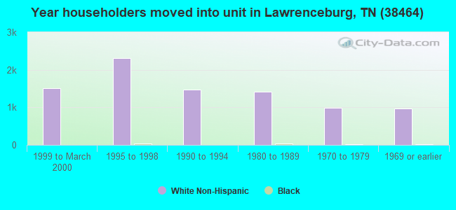 Year householders moved into unit in Lawrenceburg, TN (38464) 