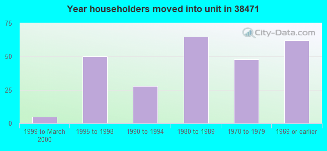 Year householders moved into unit in 38471 