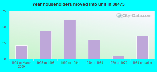 Year householders moved into unit in 38475 