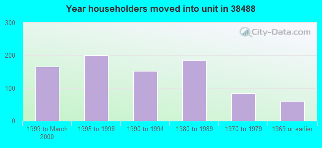 Year householders moved into unit in 38488 