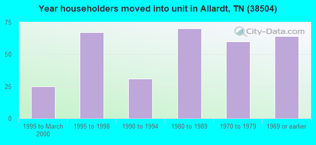 Year householders moved into unit in Allardt, TN (38504) 