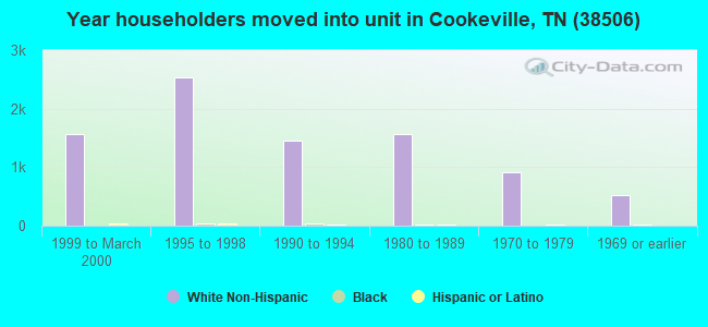 Year householders moved into unit in Cookeville, TN (38506) 