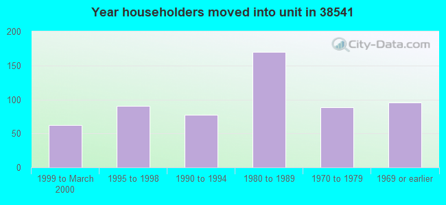 Year householders moved into unit in 38541 