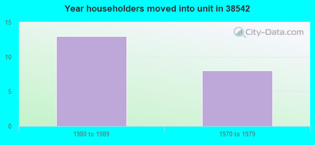 Year householders moved into unit in 38542 