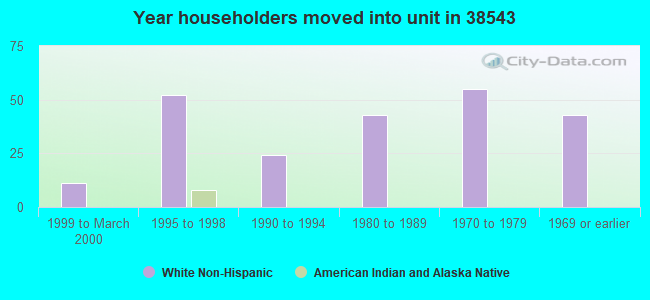 Year householders moved into unit in 38543 