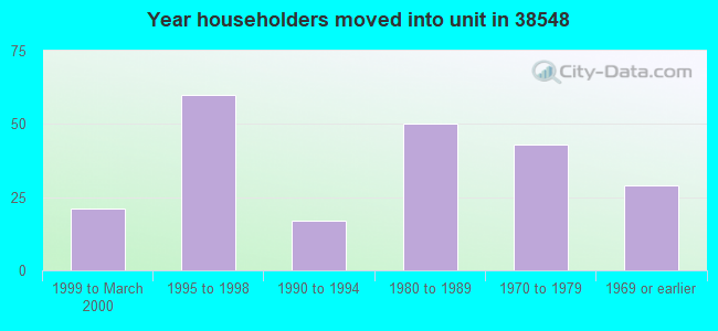 Year householders moved into unit in 38548 