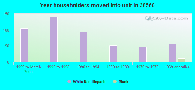 Year householders moved into unit in 38560 