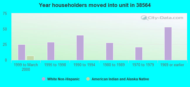 Year householders moved into unit in 38564 